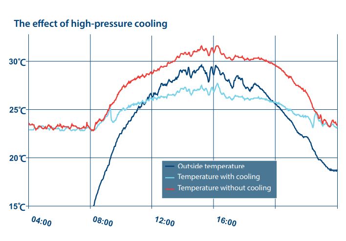Grafiek met de temperatuur daling bij koeling.